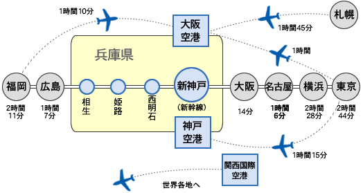 神戸への交通アクセス