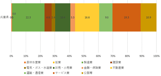 県内総生産の業種別構成